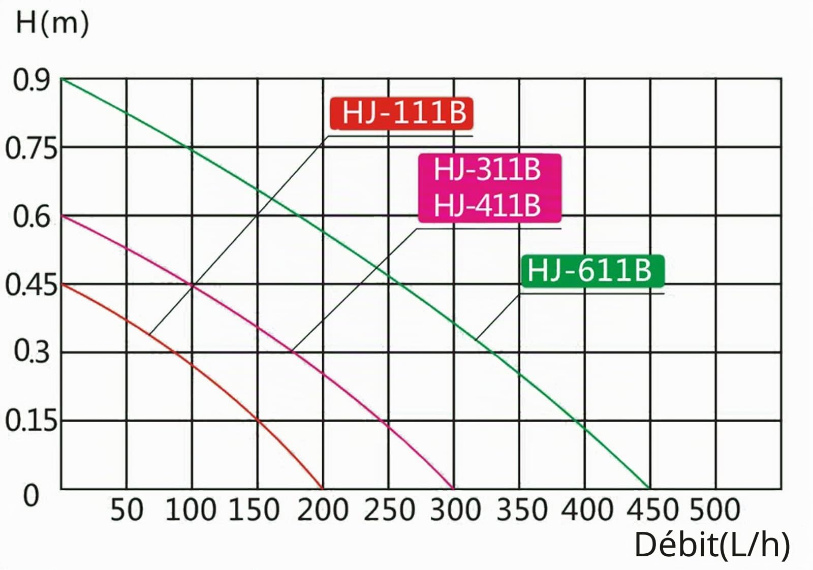 Flow rate chart comparing HJ-111B, HJ-311B, HJ-411B, and HJ-611B models