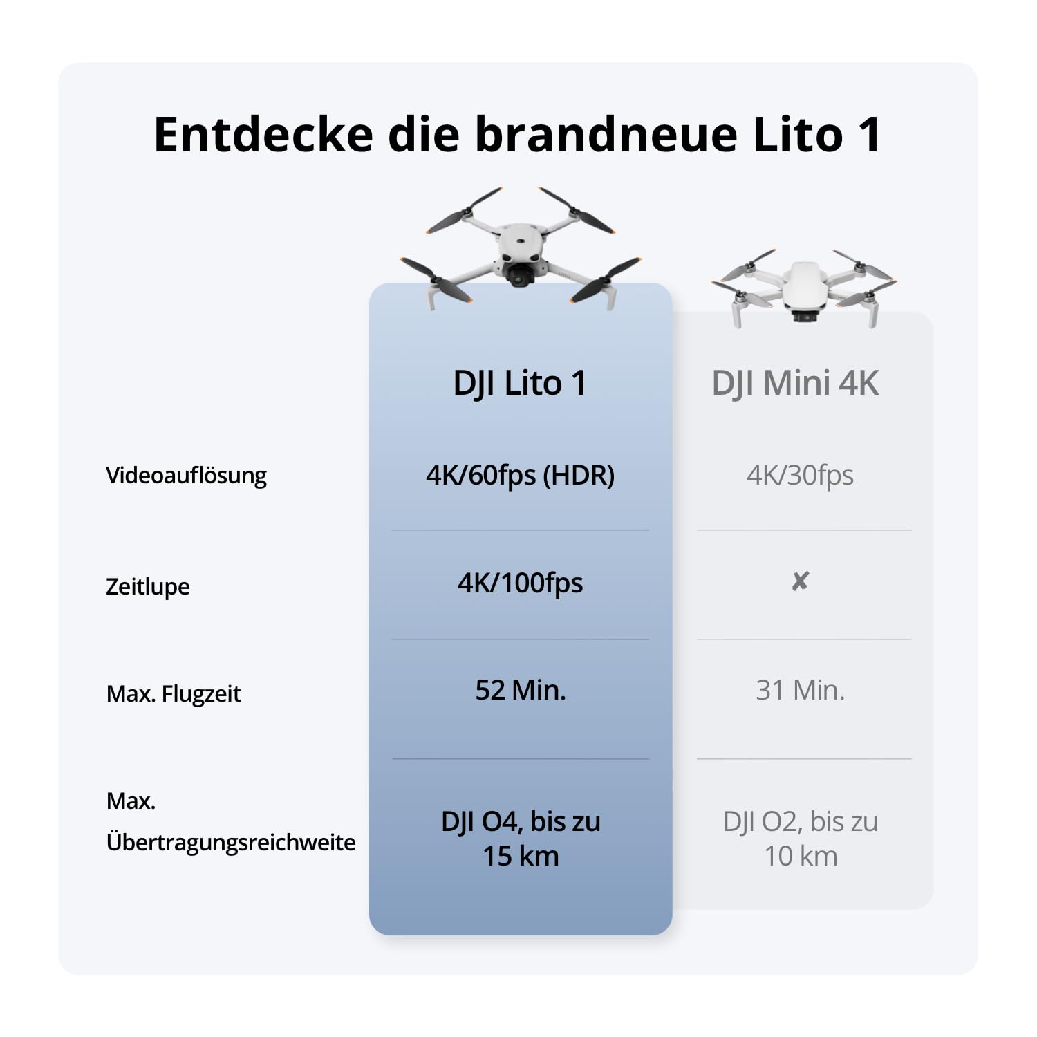 DJI Lito 1, Einsteigerfreundliche 4K Kameradrohne, Hinderniserkennung, ActiveTrack, 4K-Video & 8K-Foto, Geeignet für Erwachsene, Leicht & Faltbar, 15 km Videoübertragung, C0 5
