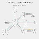 TP-Link Deco M4 AC1200 WiFi Router Mesh Extender Booster Add-on Single Unit view 4