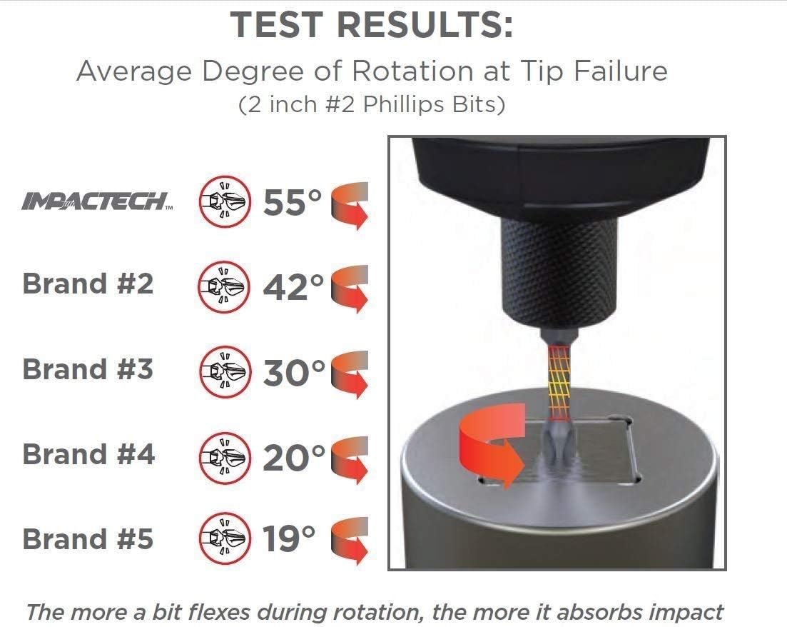 VEGA T25 TORX Impact Driver Bits. Impactech Professional Grade Impact Ready T-25 TORX 2" Bits. (Pack of 5) P150T25A-5 - - 