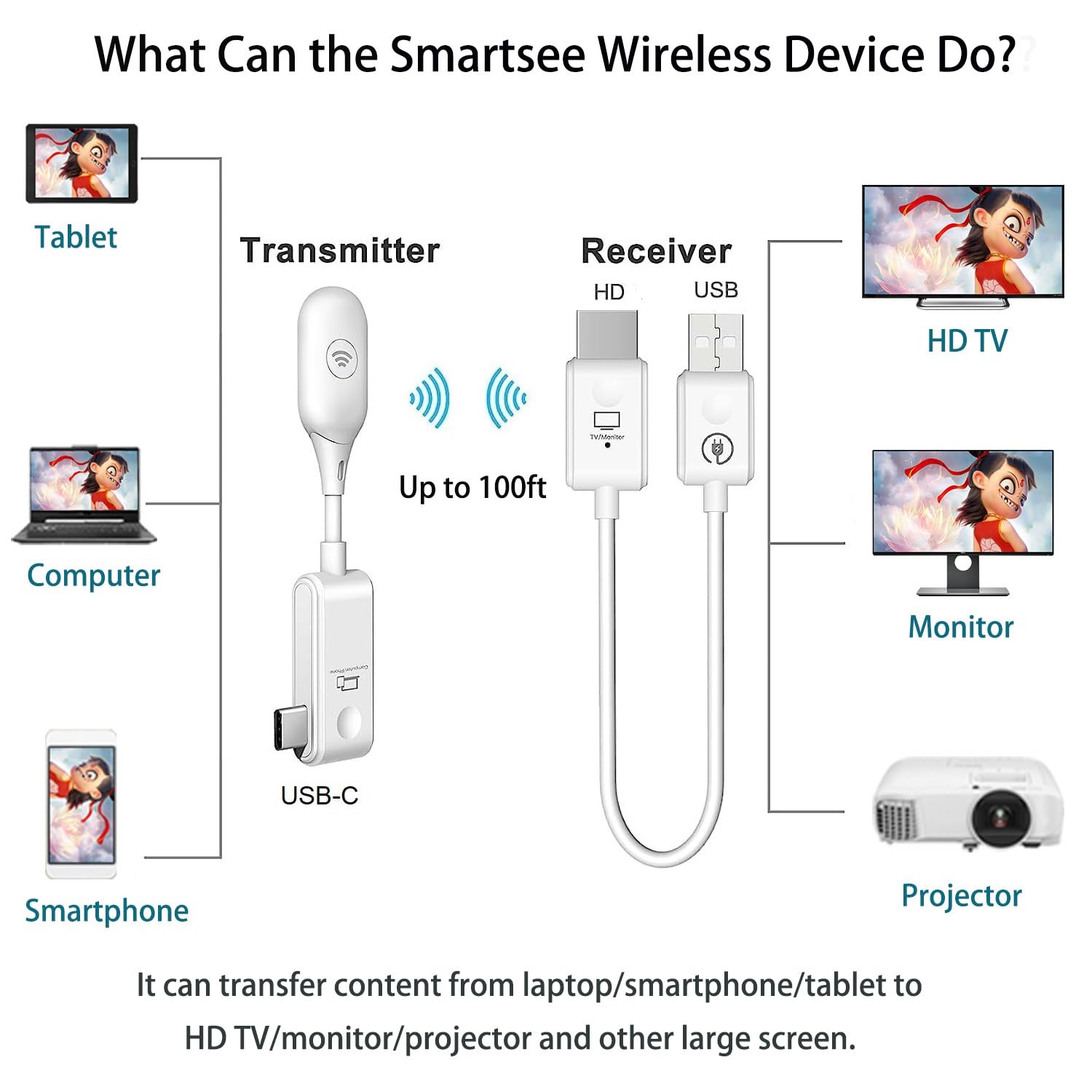 SmartSee Wireless USB C to HD Display Adapter Screen Mirror Cast Extend for iPhone 15 & USB C Equiped Phone Laptop HD Transmitter and Receiver | No Setup Real Plug n Play