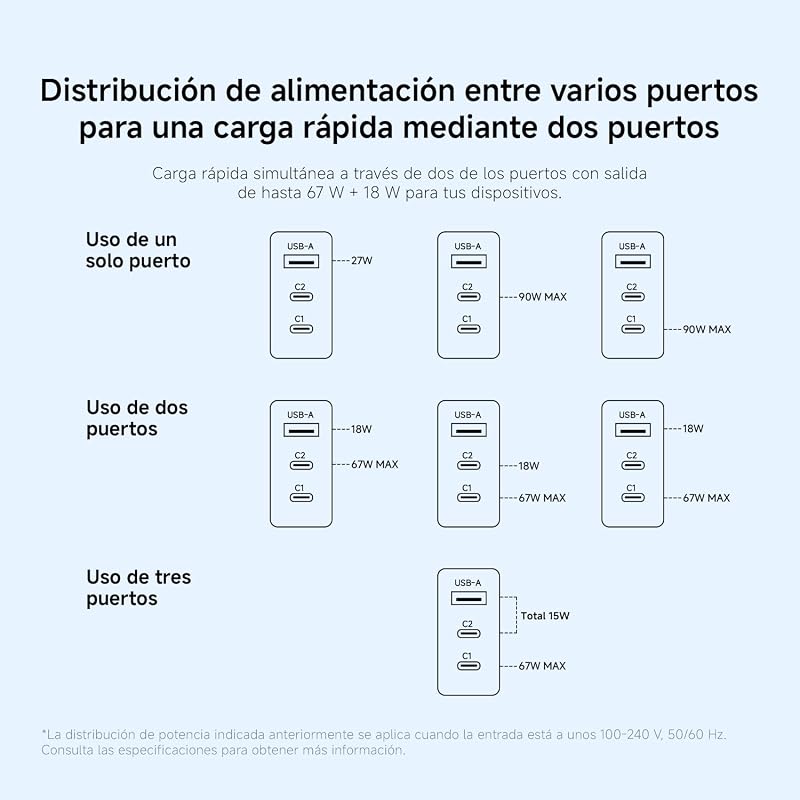 Cargador rápido 3 puertos USB-C 90W, adaptador