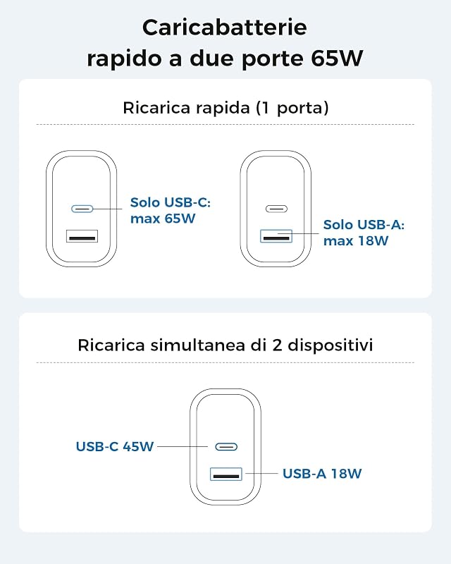 Cargador USB C 65W, Cargador Carga Rápida Doble Puerto Cargador iPhone — foto 6 di 8