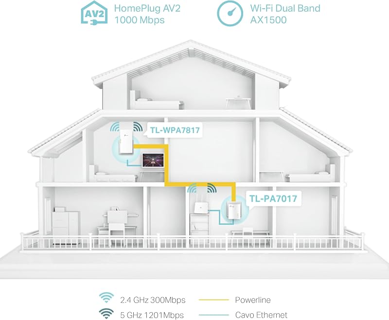 TL-WPA7817 KIT Powerline, AV1000Mbps e AX1500Mbps su WiFi 6 Dual Band, Senza Presa, Homeplug AV2, Plug & Play, Porta Gigabit Ethernet, Auto-Sync, EasyMesh, Compatibile con tutti i Router