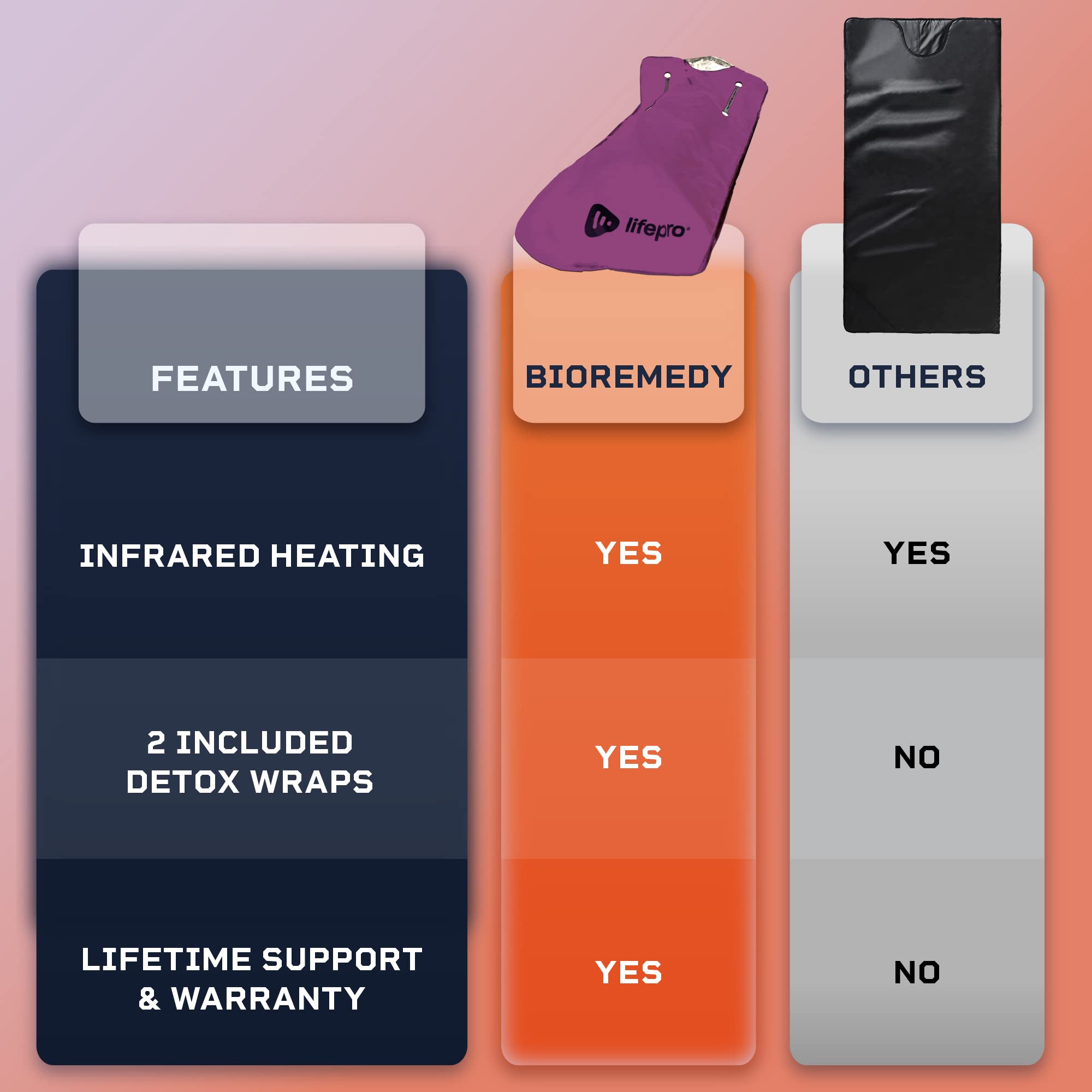 Lifepro BioRemedy Infrared Sauna Blanket – Available in 5 Colors – Portable Far Infrared Home Sauna Bag for Detox, Tension, and Relaxation – Adjustable Temp (86–158°F) & Timer – Includes Detox Wraps