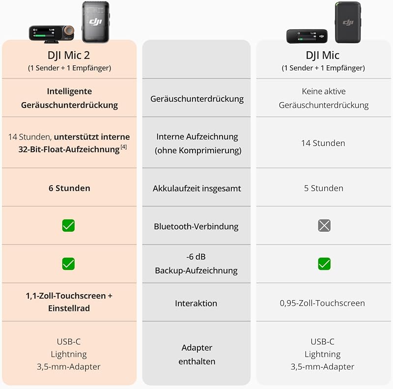 Mic 2 (1 Sender + 1 Empfänger), kabelloses Mikrofon mit intelligenter Rauschunterdrückung, interne 32-Bit-Float-Aufnahme, optimierter Sound, 250 m Reichweite, Mikrofon für iPhone, Android