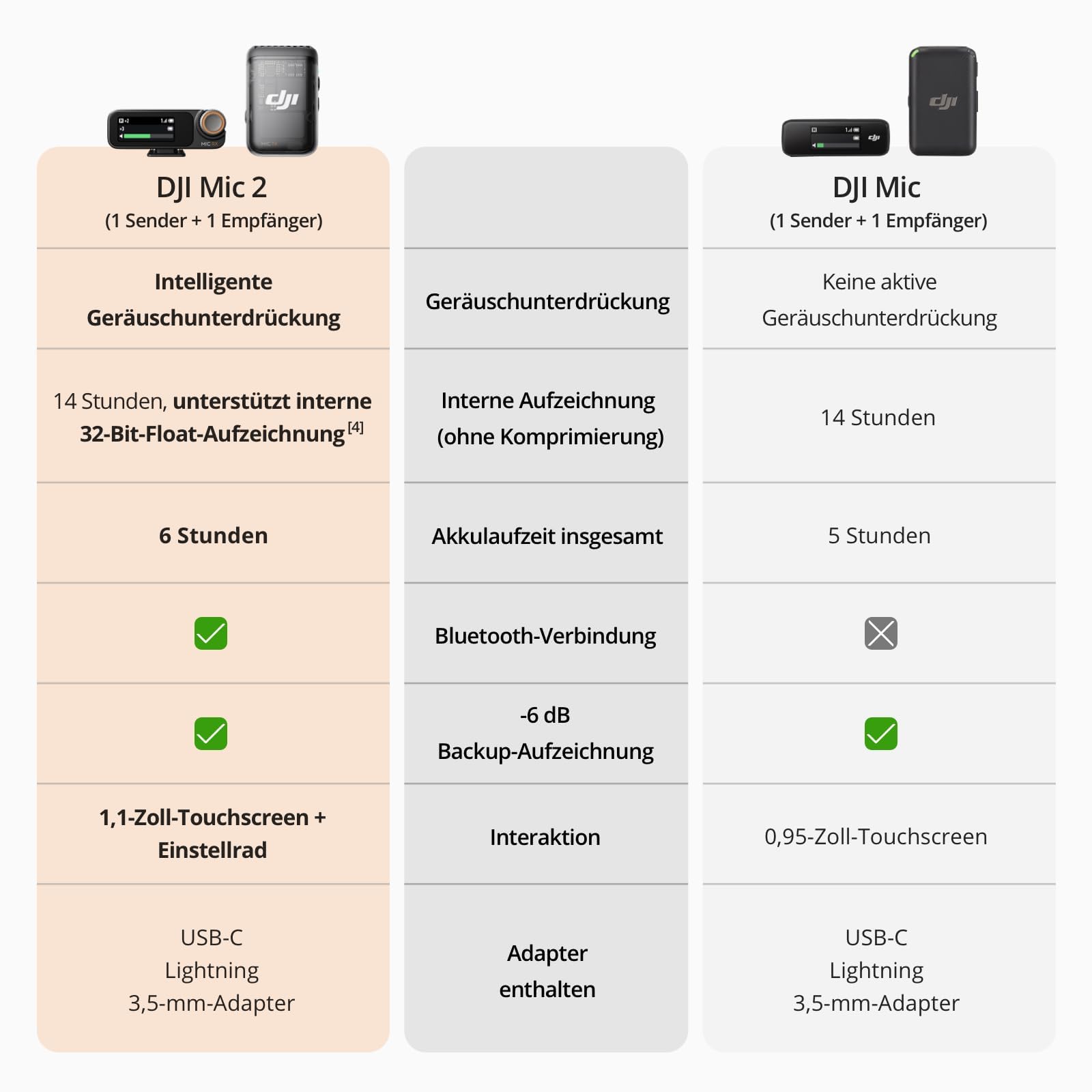 DJI Mic 2 (1 Sender + 1 Empfänger), kabelloses Mikrofon mit intelligenter Rauschunterdrückung, interne 32-Bit-Float-Aufnahme, optimierter Sound, 250 m Reichweite, Mikrofon für iPhone, Android 5