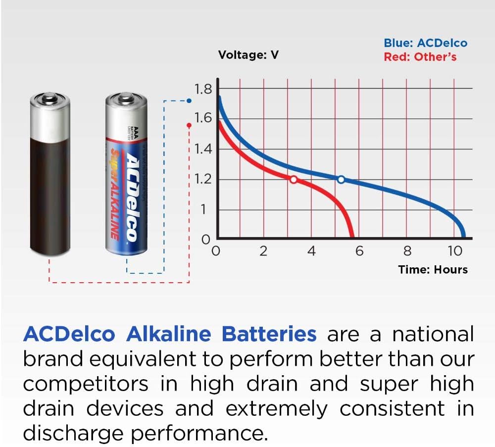 ACDelco 100-Count AAA Batteries, Maximum Power Super Alkaline Battery: Health & Personal Care