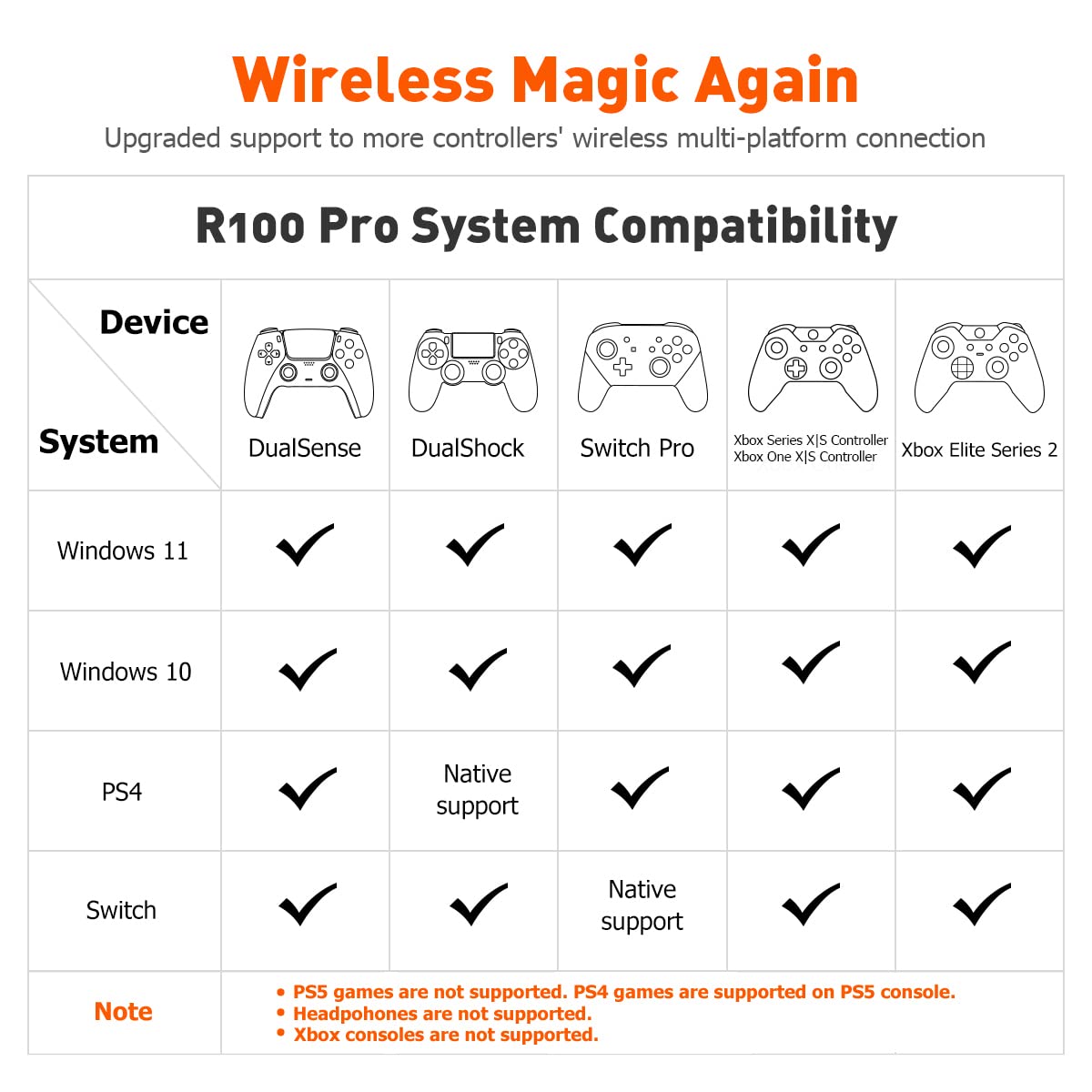 BIGBIG WON R100 Pro Wireless Adapter for Xbox One X|S/Xbox Series X|S/Elite Series 2/PS5/PS4/Switch Controller - Play on PS4/Switch/PC Windows11&10 (1pc)