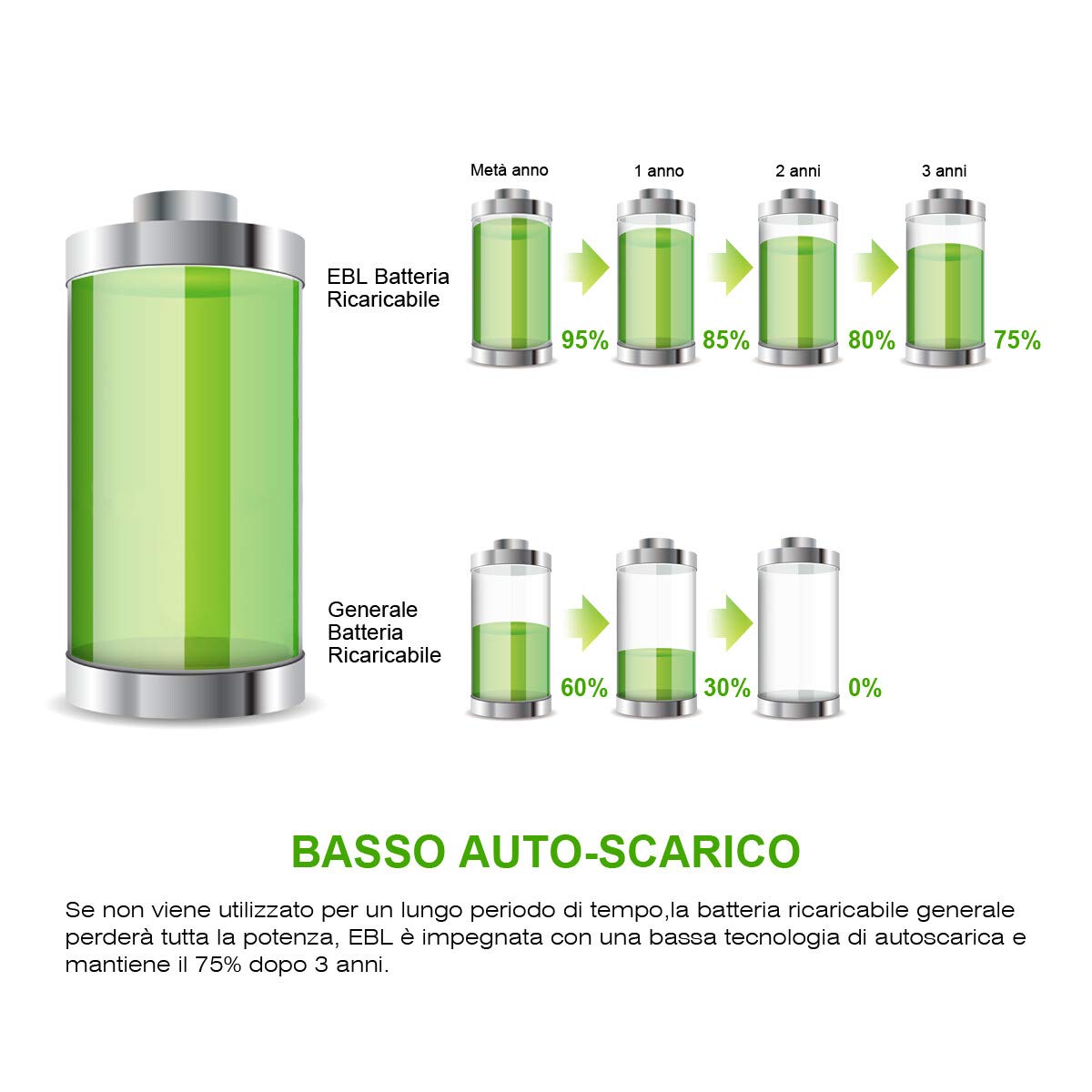 EBL AAA Batterie Ricaricabili Ad Alta Capacità,Pile Ricaricabili da 1100mAh Ni-MH con Astuccio Ricarica da 1200 volte,Confezione da 8 pezzi