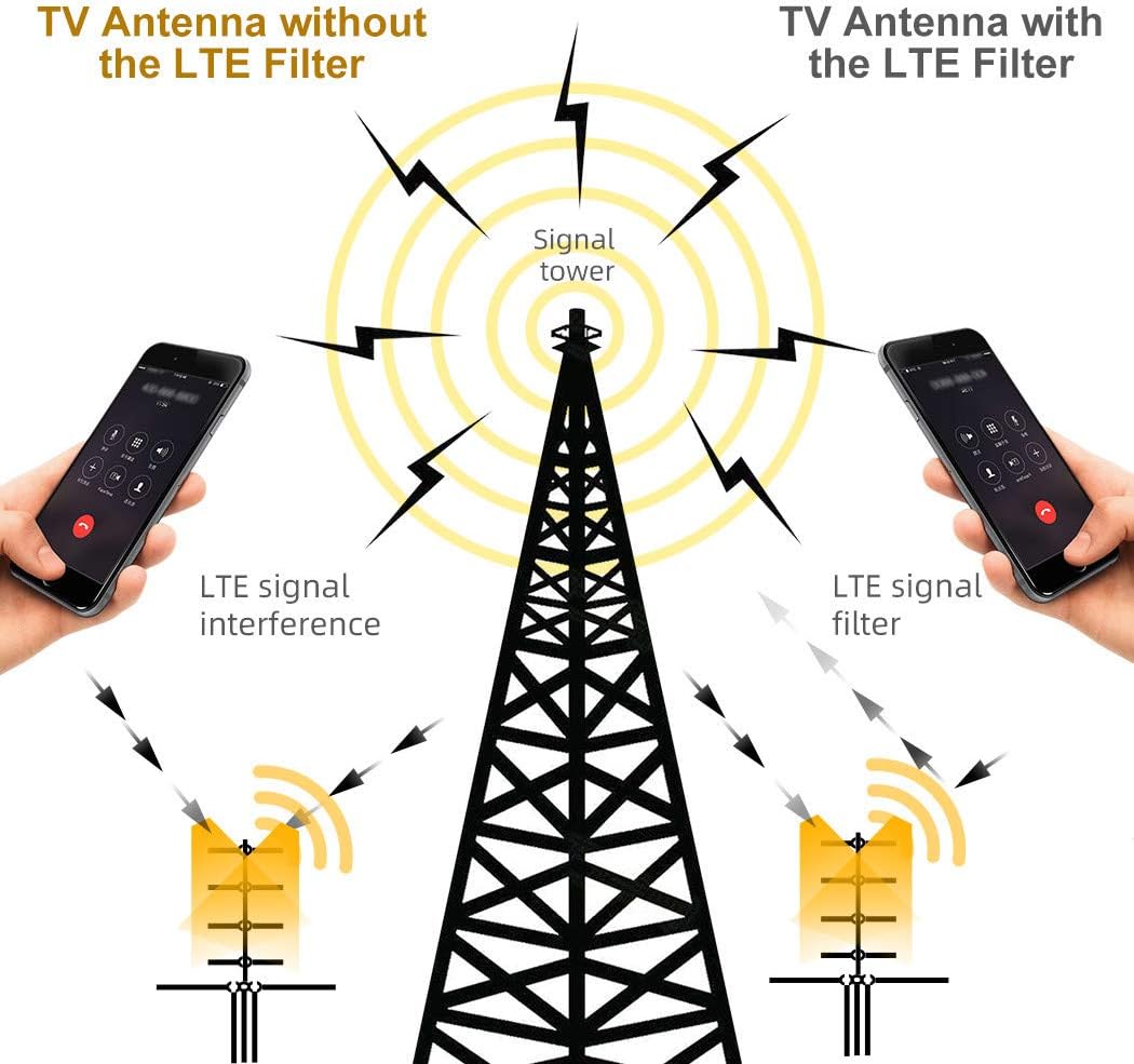 LTE Filter,4G LTE Filter for TV Antenna Signals,Buind-in Lightning Arrestor F Type Male to Female Surge Protector: Electronics