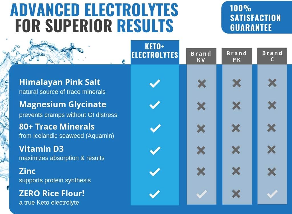 Keto Electrolyte Supplement - Electrolytes and Trace Minerals for Low-Carb Keto Diet - Leg Cramp Relief, Hydration, Energy, Ketosis - Sodium, Potassium, Magnesium, Calcium - Keto Friendly Pills 120ct: Health & Personal Care