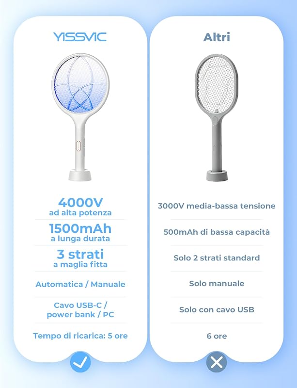 Racchetta Zanzare Elettrica 4000V 1500mAh USB-C Ricaricabile