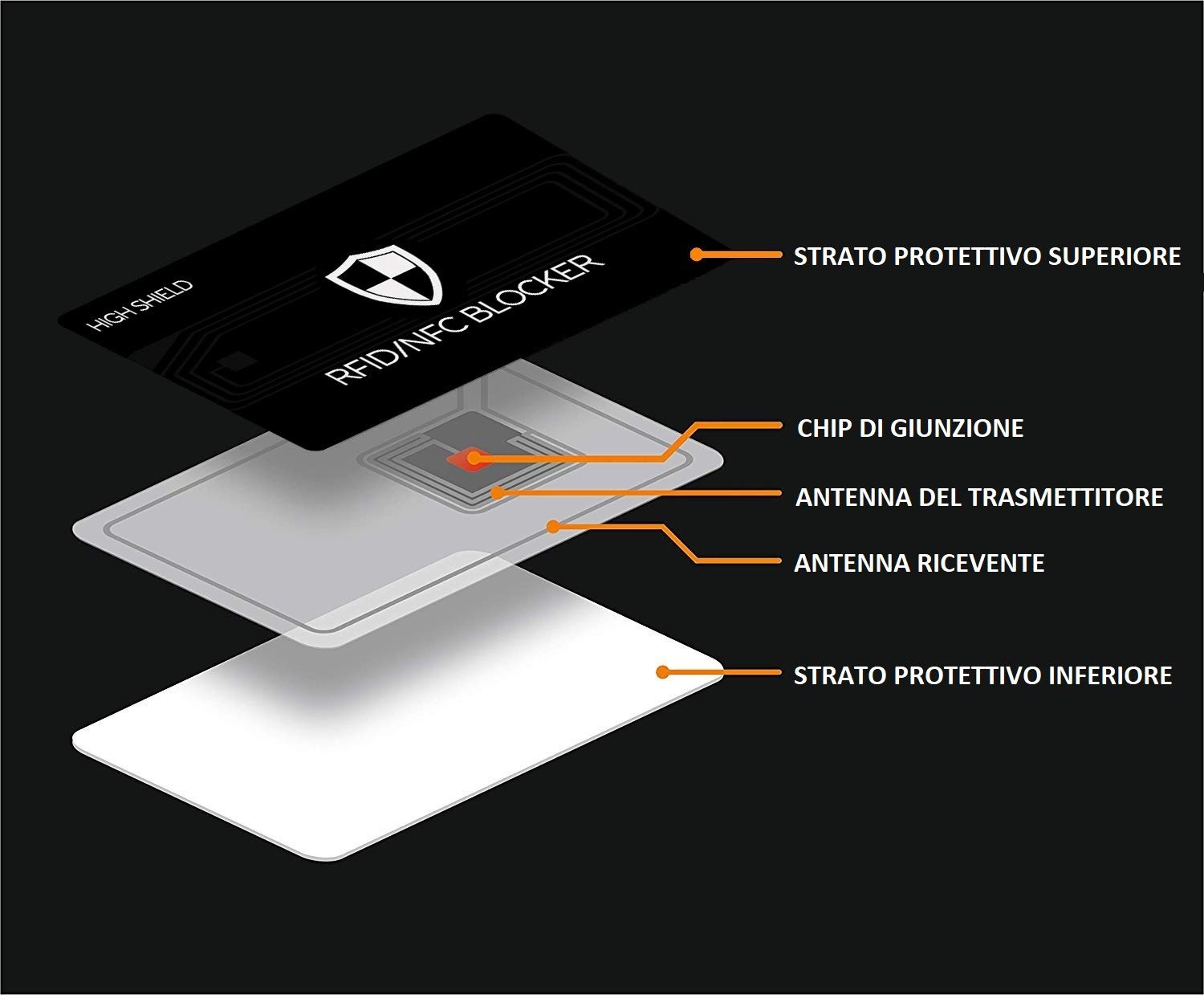 Protezione RFID HIGH SHIELD, RFID Card per Portafoglio, RFID Blocking Card Uomo e Donna, RFID Blocker, RFID/NFC Card Protection, Anti RFID - Protezione Totale per le tue Carte [NUOVA TECNOLOGIA]