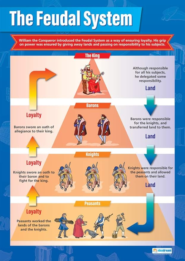 The Feudal System | History Posters | Gloss Paper measuring 850mm x ...