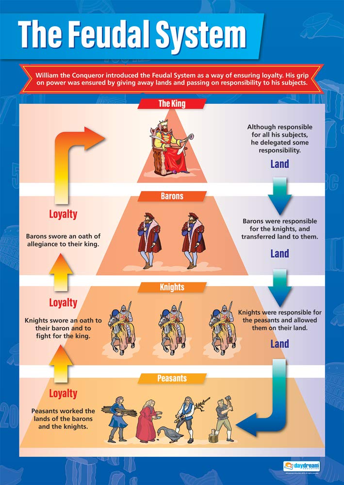 Daydream Education The Feudal System | History Posters | Laminated Gloss Paper measuring 850mm x 594mm (A1) | History Classroom Posters | Education Charts