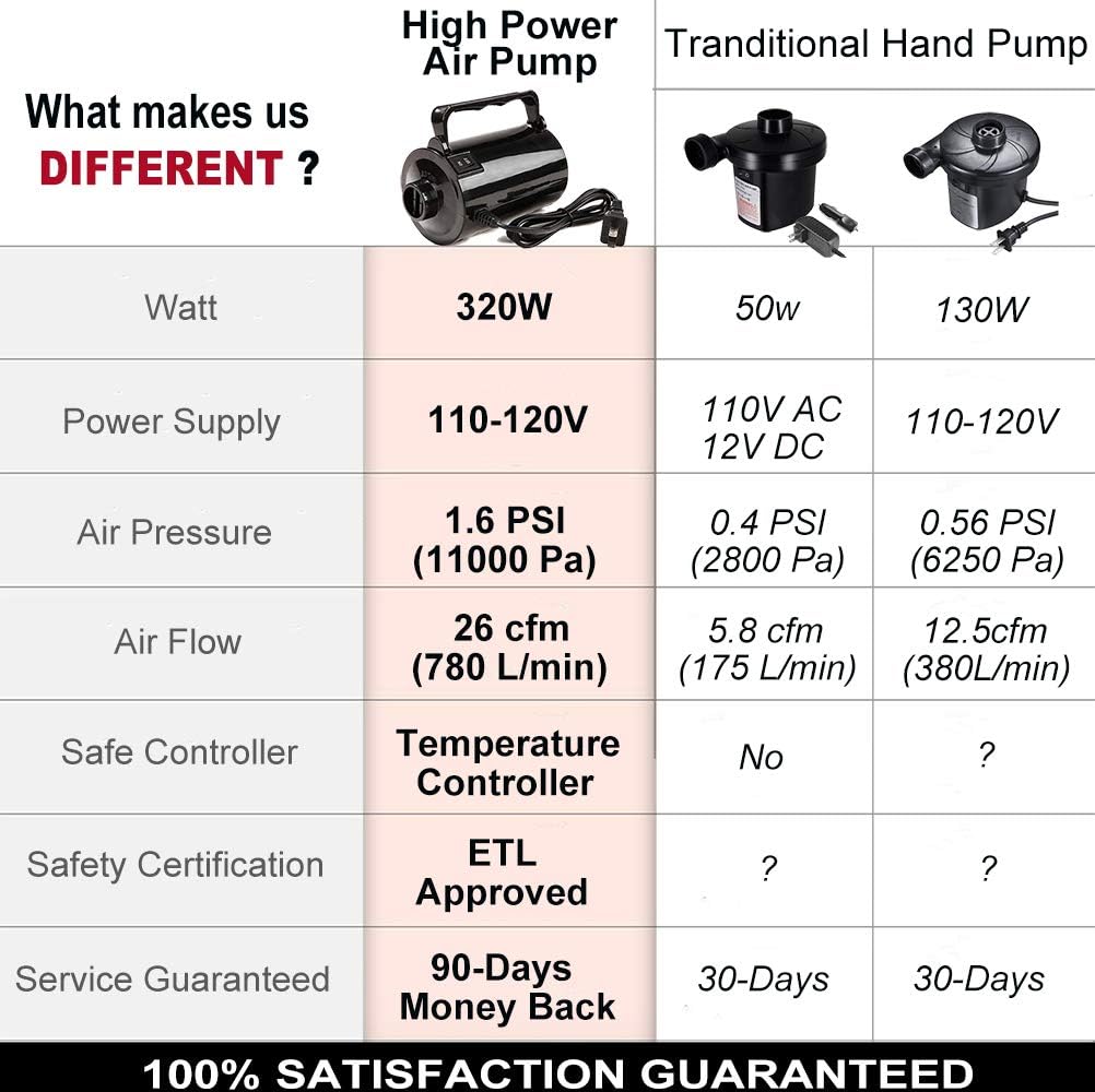Electric Air Pump for Inflatable Pool Toys - High Power Quick-Fill Air Mattress Inflator Deflator Pump for Pool Float Raft Airbed with 3 Nozzles, 320W, 110V AC, 1.6PSI, Air Flow 26CFM: Home & Kitchen