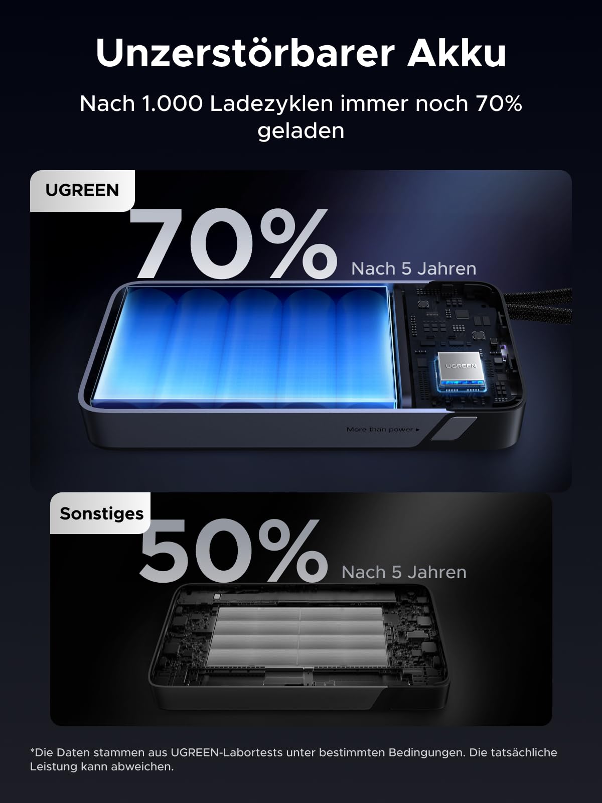 UGREEN Nexode Power Bank, 25000mAh 165W Schnellladen mit 2 Integrierten USB-C Kabeln (140W PD3.1), Kompatibel mit MacBook Pro 16",Dell XPS, iPad Pro, Steam Deck, Galaxy S25 Ultra, iPhone 17 9