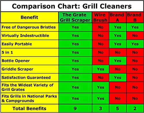 Sturdy Stainless Steel Grill Cleaner - Avoid Dangerous BBQ Grill Brushes with This Cleaning Tool - The Grate Grill Scraper - Thumbnail 6