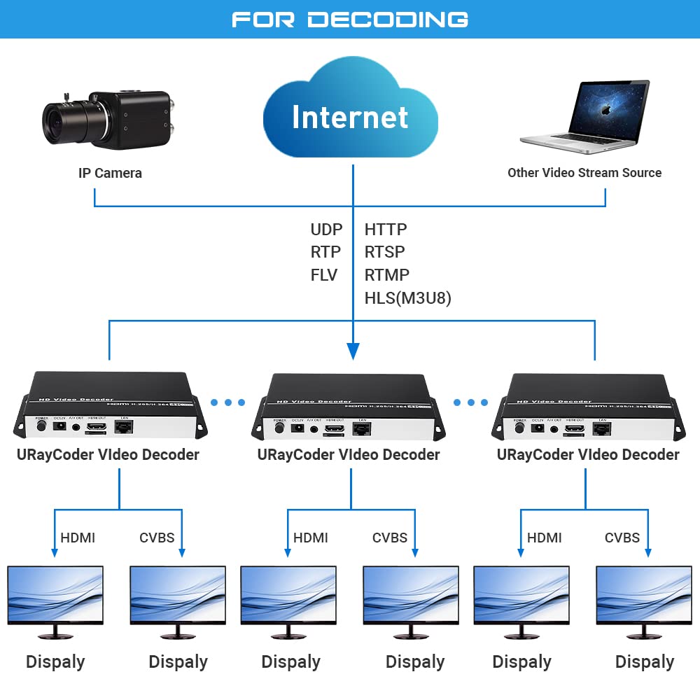 Mua H.265 H.264 HD Video Audio Decoder IP Camera Decoder HTTP RTSP M3U8 ...