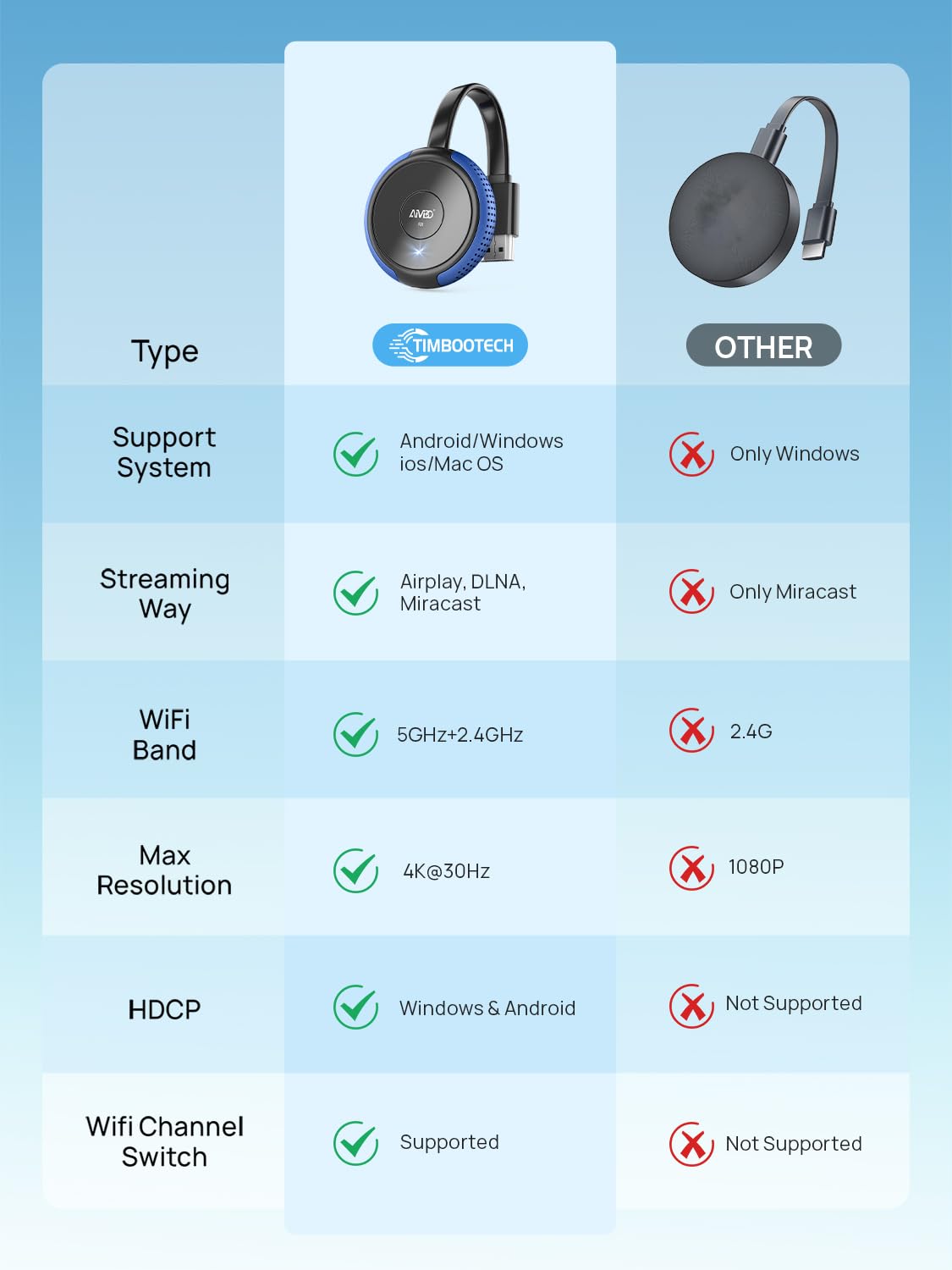 TIMBOOTECH Wireless HDMI Display Adapter 5G, 4K@30Hz Miracast Dongle Screen Mirroring Video & Audio Receiver for Laptop, PC, i-Phone, i-Pad, Tablet, Mac, Android, Windows to TV/Projector/Monitor Blue
