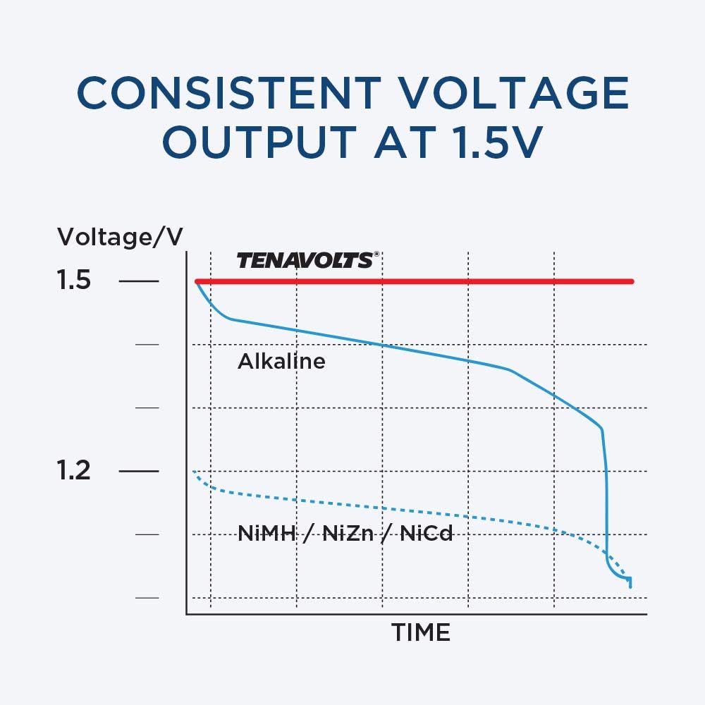 TENAVOLTS 1.5V AA Lithium Rechargeable Battery, 1.8h Fast Charge, USB Charger, Constant Output at 1.5V, 2775 mWh, 4 Count with Charger: Home Audio & Theater
