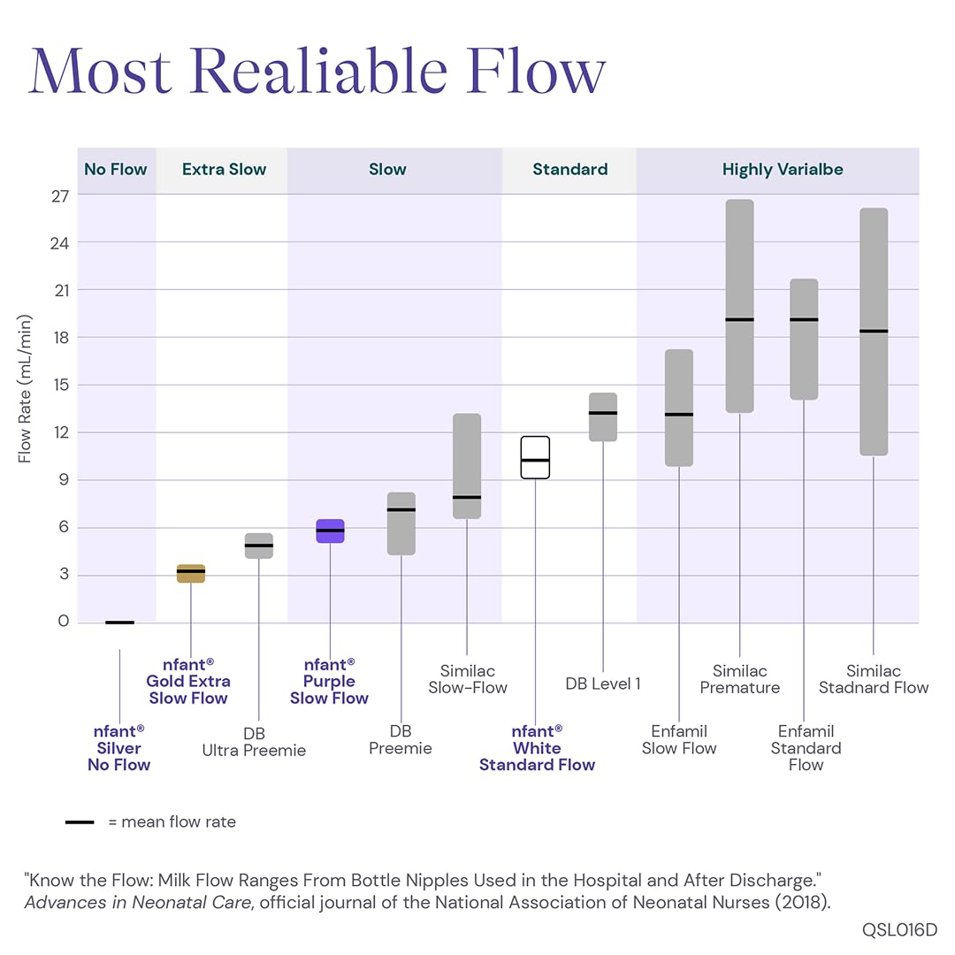 nfant | Slow Flow Nipple, Purple (6ml/min), 4-Pack