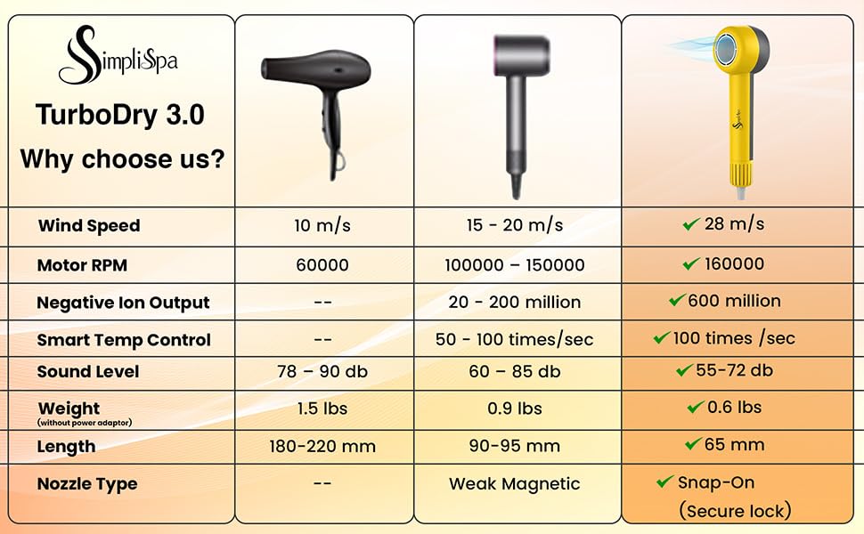 SimpliSpa TurboDry3 Ionic Hair Dryer–Compact Lightweight Quiet 160000 RPM High-Speed Professional Blow Dryer with Diffuser, Portable Travel Hair Dryer for Curly & All Hair Types, Gift for Women & Men