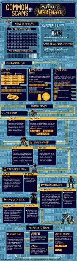 Der Museum Steckdose Charts von – World of Warcraft scamming – A3 Poster Druck