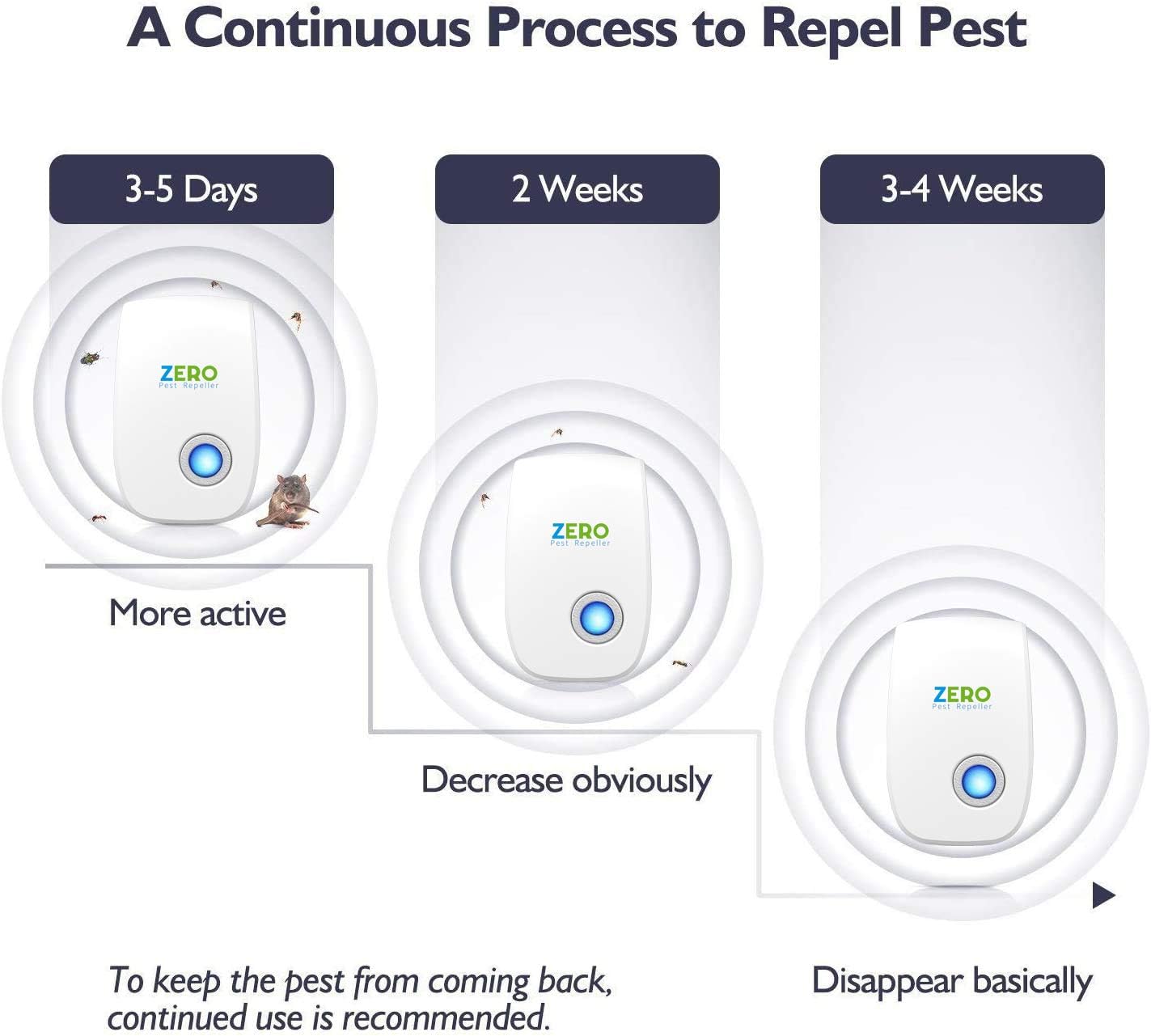 ZERO PEST REPELLER Ultrasonic New Pest Control Set of 6-Packs Electronic Plug in Repellent Indoor for Flea, Insects, Mosquitoes: Health & Personal Care