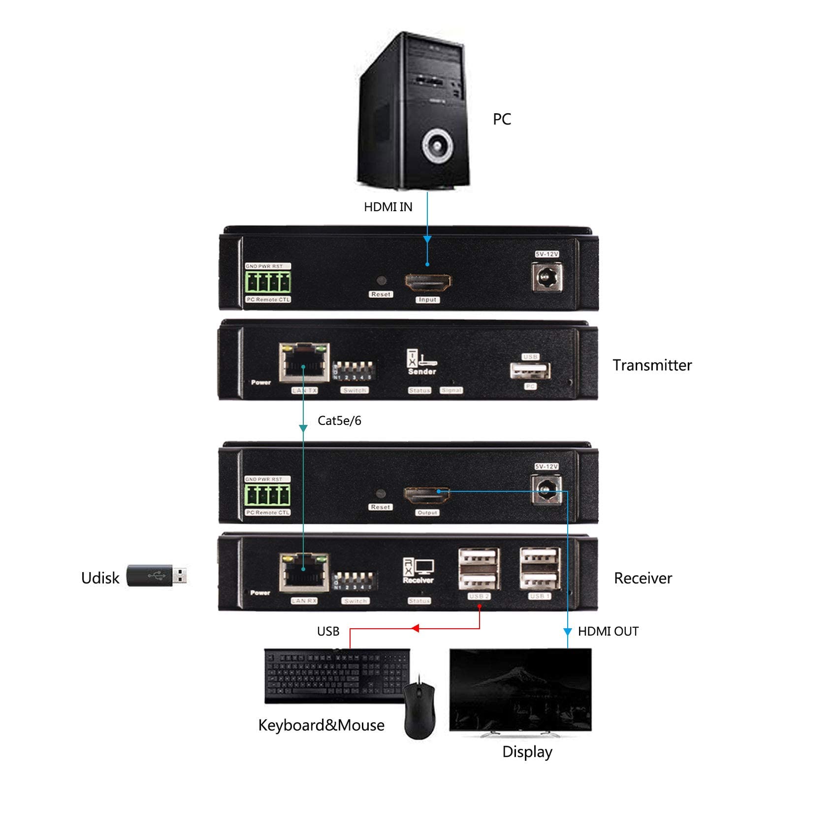 Basicolor 4K PoE HDMI KVM Extender Over IP, USB Ethernet Extender Over Cat5 Cat6 up to 328ft(100m), Plug & Play Lossless & Near Zero Latency, Support Point to Point & TX RX Team Connection