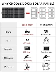 DOKIO 300W 36V Black Portable Solar Panels Kit