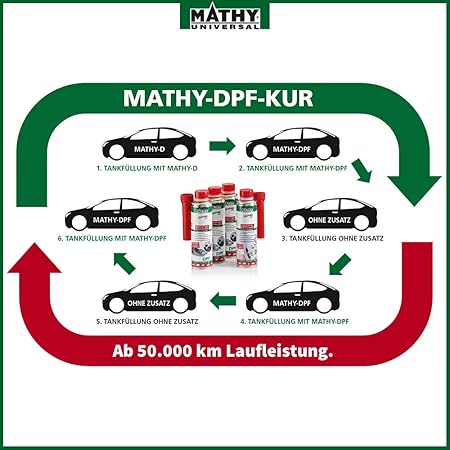 46+ Diesel Partikelfilter Zeichen Gif