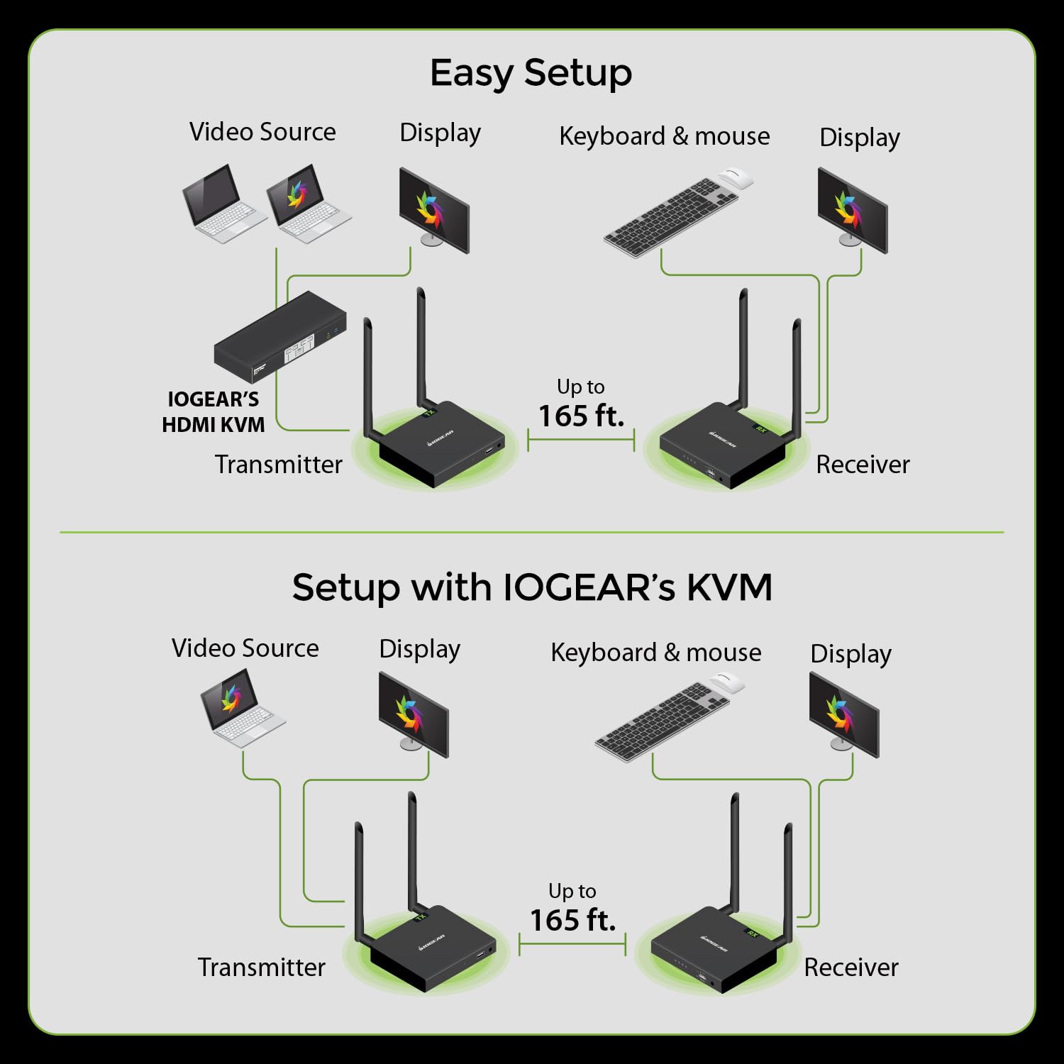 IOGEAR Wireless 4K HDMI Video Extension Transmitter and Receiver Kit with Keyboard Mouse Control – SSID paring - 4K 60Hz up to 165 ft with HDMI Local Loop-Out — GW4K60KIT