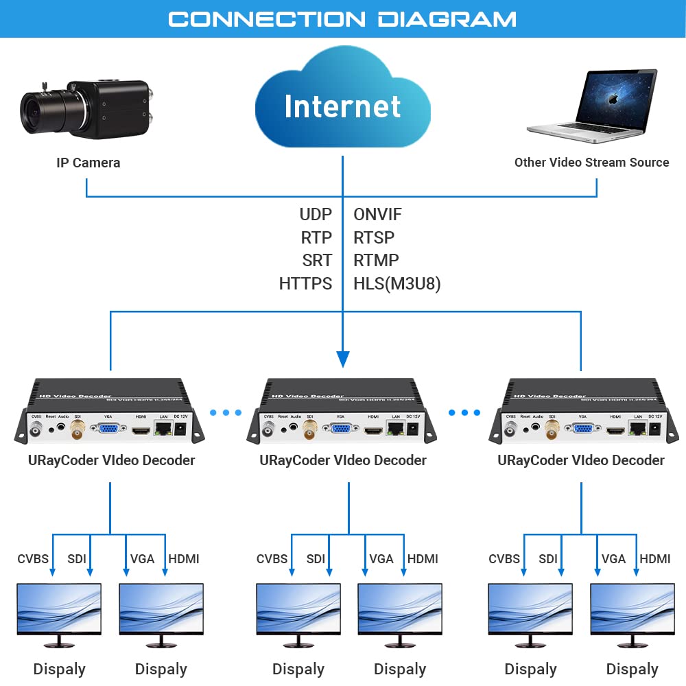 Uraycoder Ip Video Encoder Ip Camera Mua URayCoder H.265 H.264 SDI HDMI VGA CVBS IP Video Streaming Decoder ...