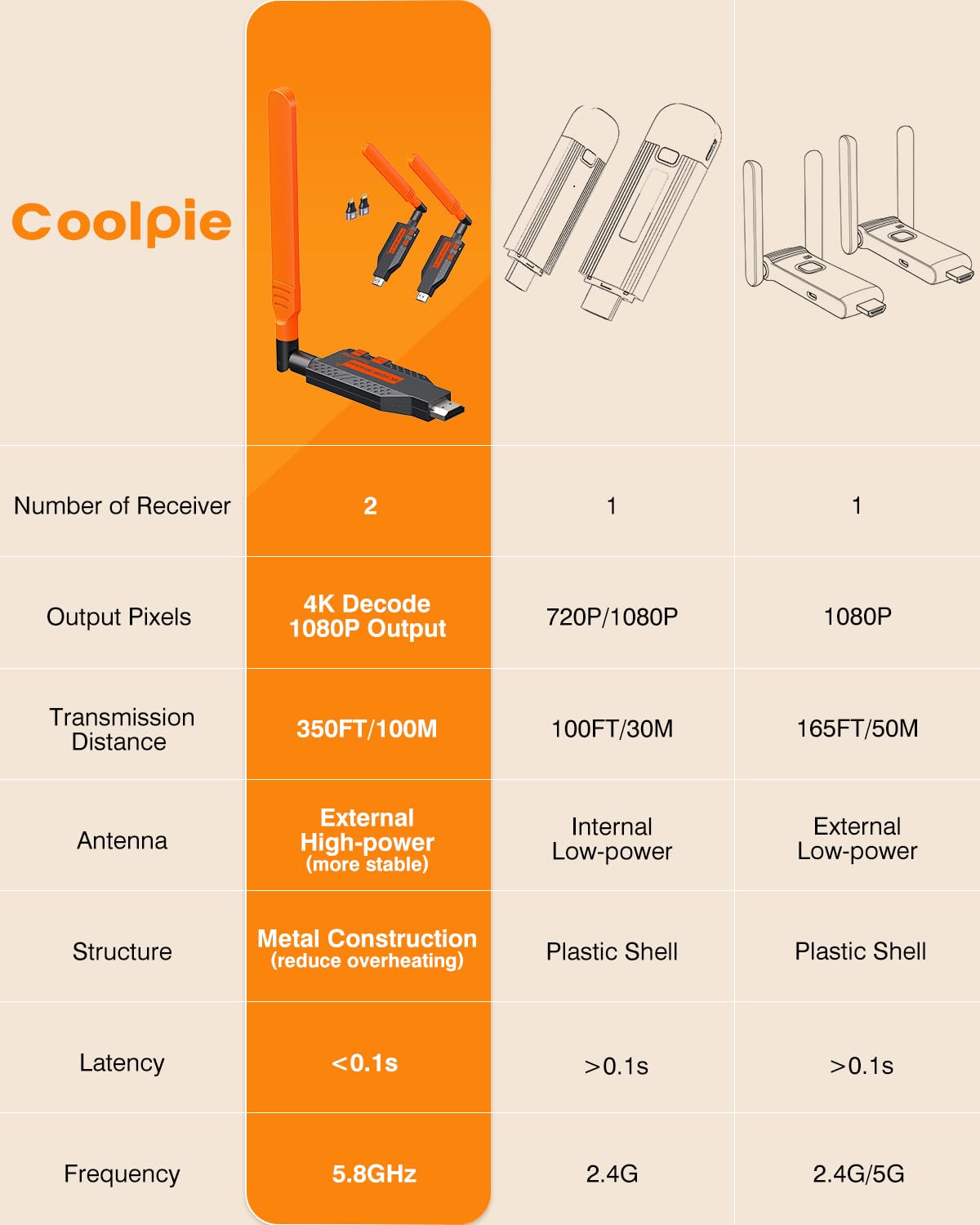 Wireless HDMI Transmitter and 2 Receivers, 4K Decode 1080P Full HD Output, 350FT/100M Long Range, 5.8G Extender Plug & Play Low Lag for Streaming Video/Audio Multiple TV/Monitor/Projector/DJs