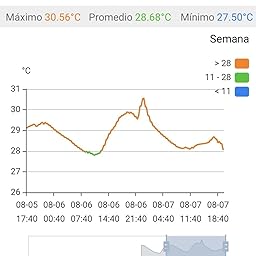Inkbird IBS-TH1 Plus Bluetooth Registrador de Temperatura y ...