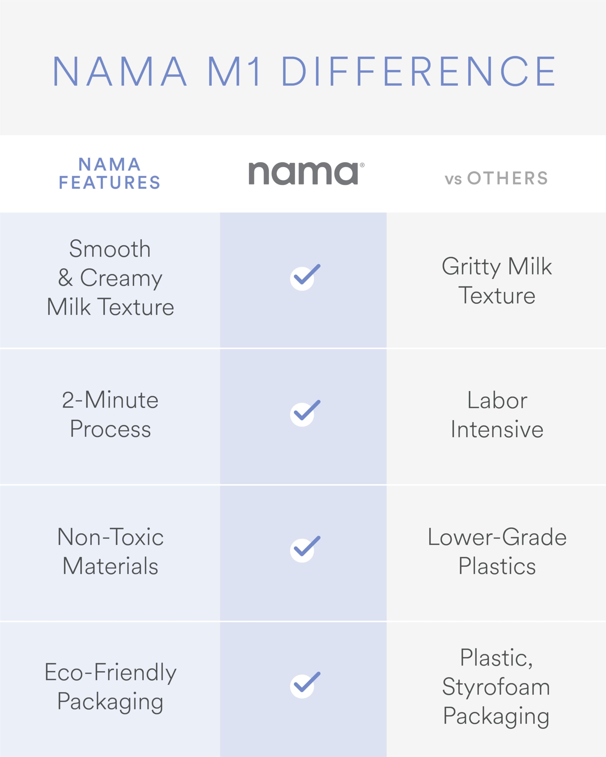 Nama M1 Máquina para hacer leche vegetal – Máquina para hacer leche casera de avena, semillas y nueces – Leche de calidad barista de textura suave y cremosa en minutos – Mezclas y cepas en un solo recipiente – Fácil de limpiar