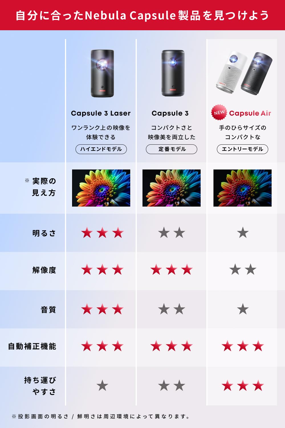 Anker Nebula Capsule Air (World's Smallest Mobile Projector with Google TV) [High Definition 720P Netflix Compatible, 150 ANSI Lumens, Up to 100 Inches, Automatic Keystone Correction, Ultra Small,