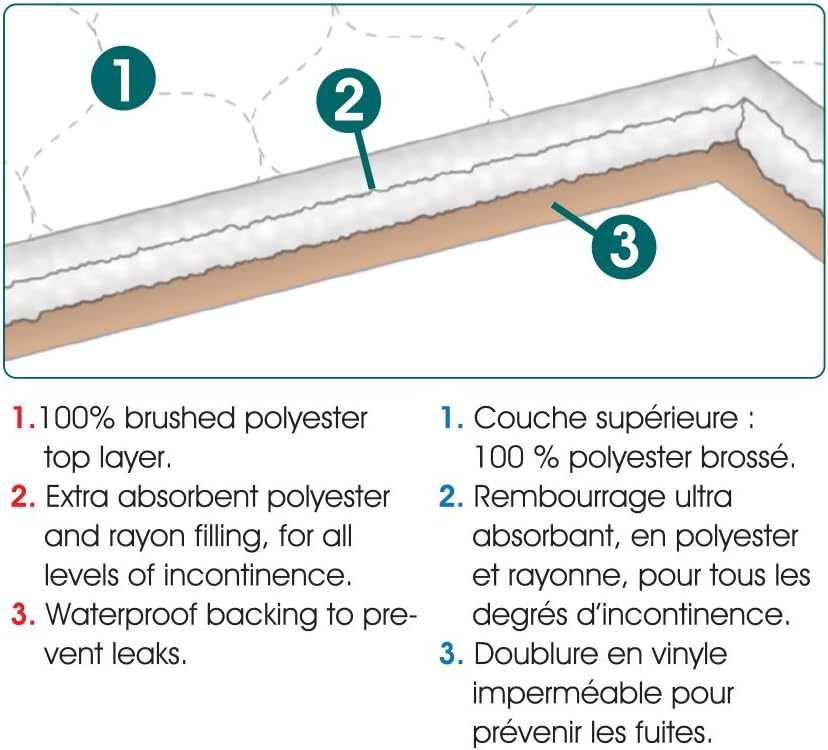 UltraBlok Reusable Incontinence Underpad W/Tuck-in Panels, Bed + Furniture, WT, Queen 36" x 54", EA: Health & Personal Care
