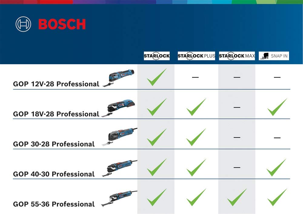 Bosch Professional 12V System Akku Multi-Cutter GOP 12V-28 (inkl. 1x Starlock BIM Tauchsägeblatt, ohne Akku/ Ladegerät) 6