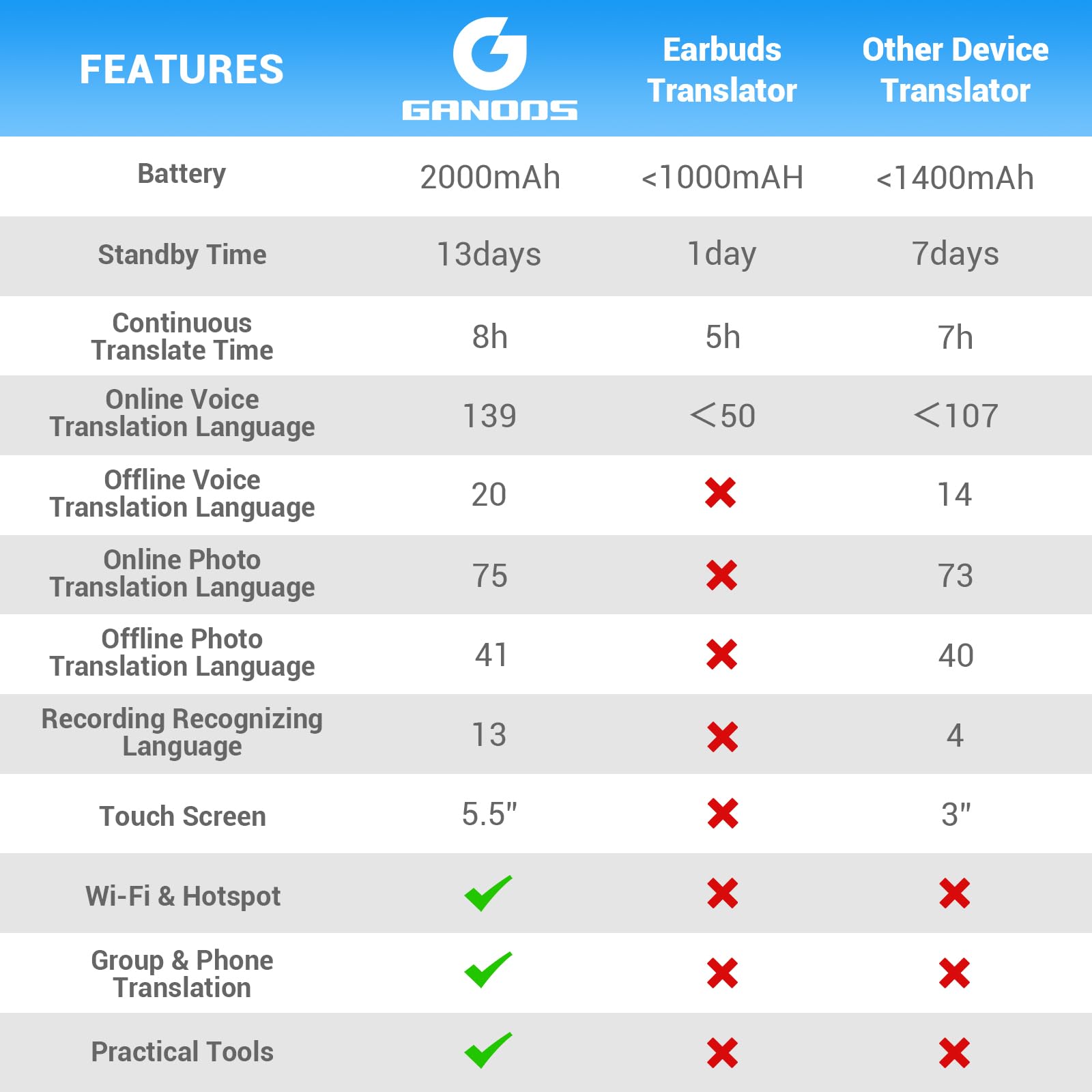 Language Translator Device 2025, 139 Languages AI Offline/Group/Phone Translation Device Two Way Real-Time Voice Translator Device with 5.5