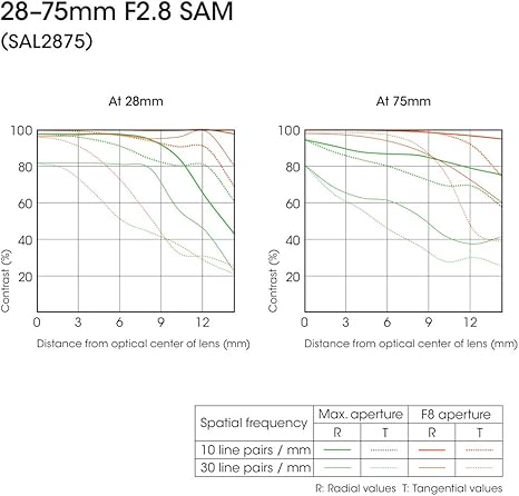 Amazon Com Sony 28 75mm F 2 8 Smooth Autofocus Motor Sam Full Frame Lens For Sony A Mount Digital Slr Cameras Digital Slr Camera Lenses Camera Photo