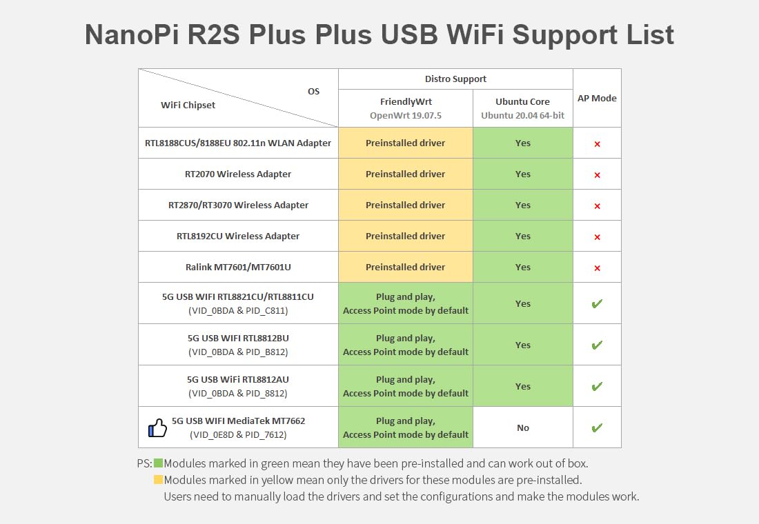 youyeetoo FriendlyElec Nanopi R2S Plus Mini Router, 1GB DDR4, 32GB eMMC, RK3328 Soc, OpenWRT with Dual-Gbps Ethernet, for IOT NAS Smart Home Gateway, Portable Travel (R2S Plus WiFi Combo)