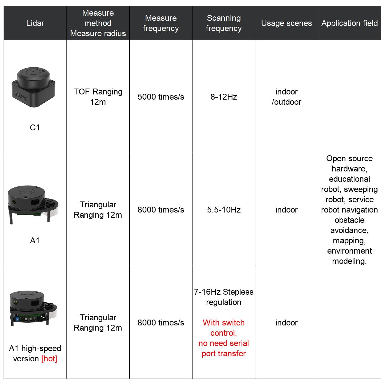 Yahboom Silan Lidar Sensor ROS Robot TOF Range Navigation 3D Scanner Laser Measurement Tool RPLIDAR A1 C1 (RPLIDAR C1)