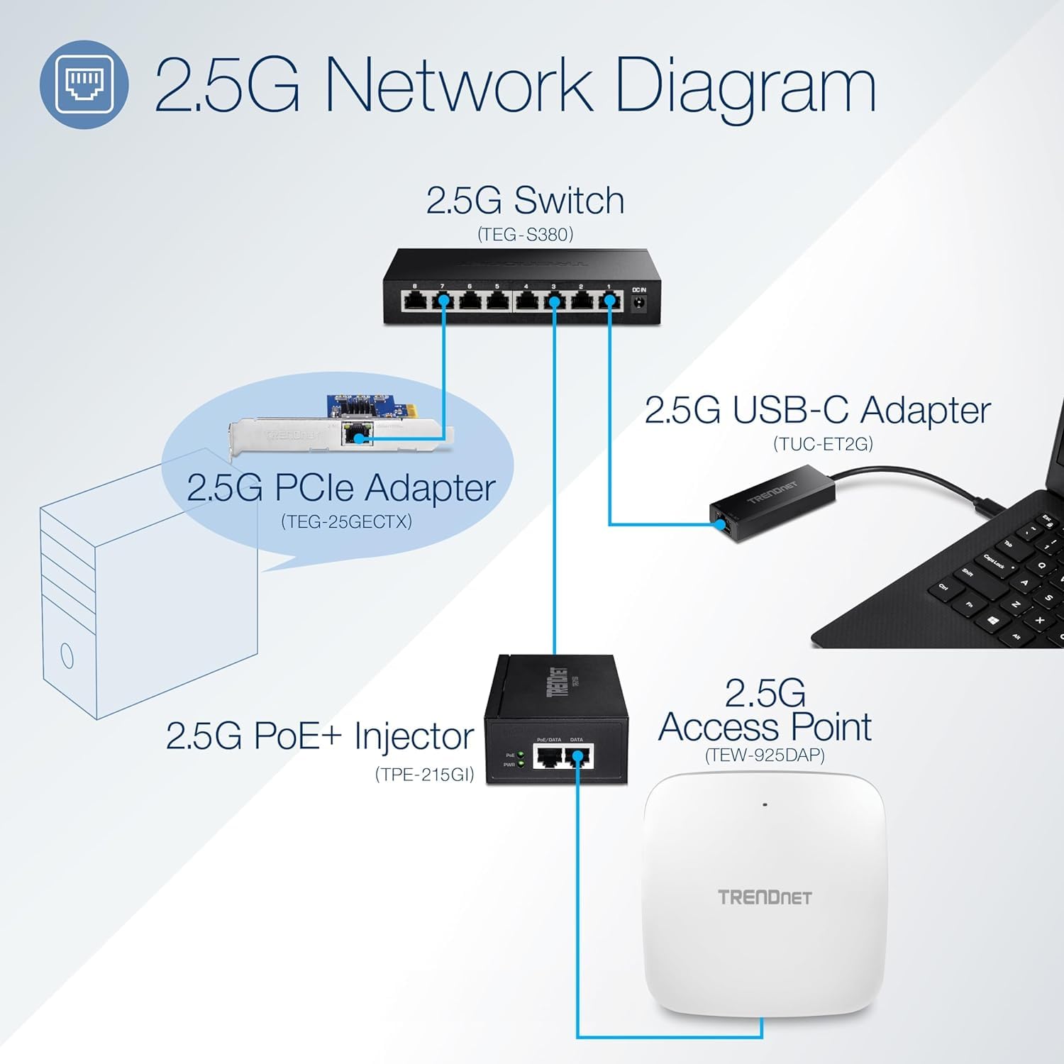TRENDnet 2.5G PoE+ Injector, TPE-215GI, PoE (15.4W) or PoE+ (30W), Converts a Non-PoE Port to a PoE+ 2.5G Port, 2.5GBASE-T Compliant, Integrated Power Supply, Network a PoE Device Upto 100m, Black
