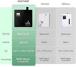 2025 Upgraded 3500 Sq.Ft Smart Scent Machine - HVAC