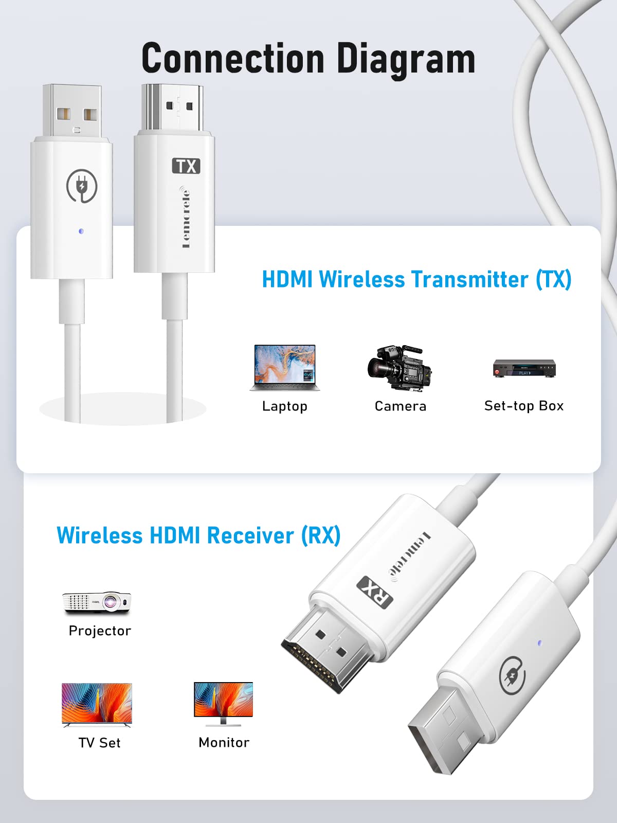 Lemorele Wireless HDMI Transmitter and Receiver Kit,Portable Wireless HDMI Extender,Plug&Play,2.4/5G 98ft Range 1080P HD Wireless HDMI Connector for Streaming Video&Audio to Monitor from Laptop/TV-box