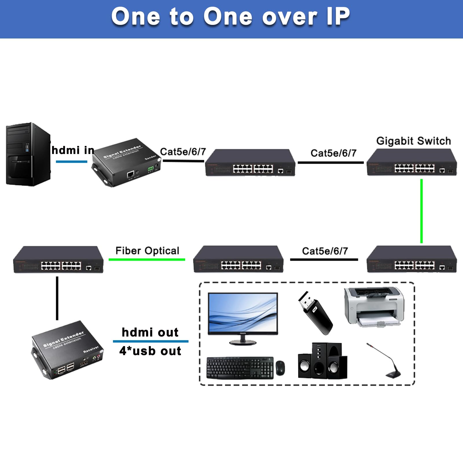 LornCeng 4K HDMI KVM USB Extender Over Cat5e/6/7 up to 120M(394ft), KVM Extender Over IP Zero Latency Support All System, Plug & Play, 4 Ports USB2.0