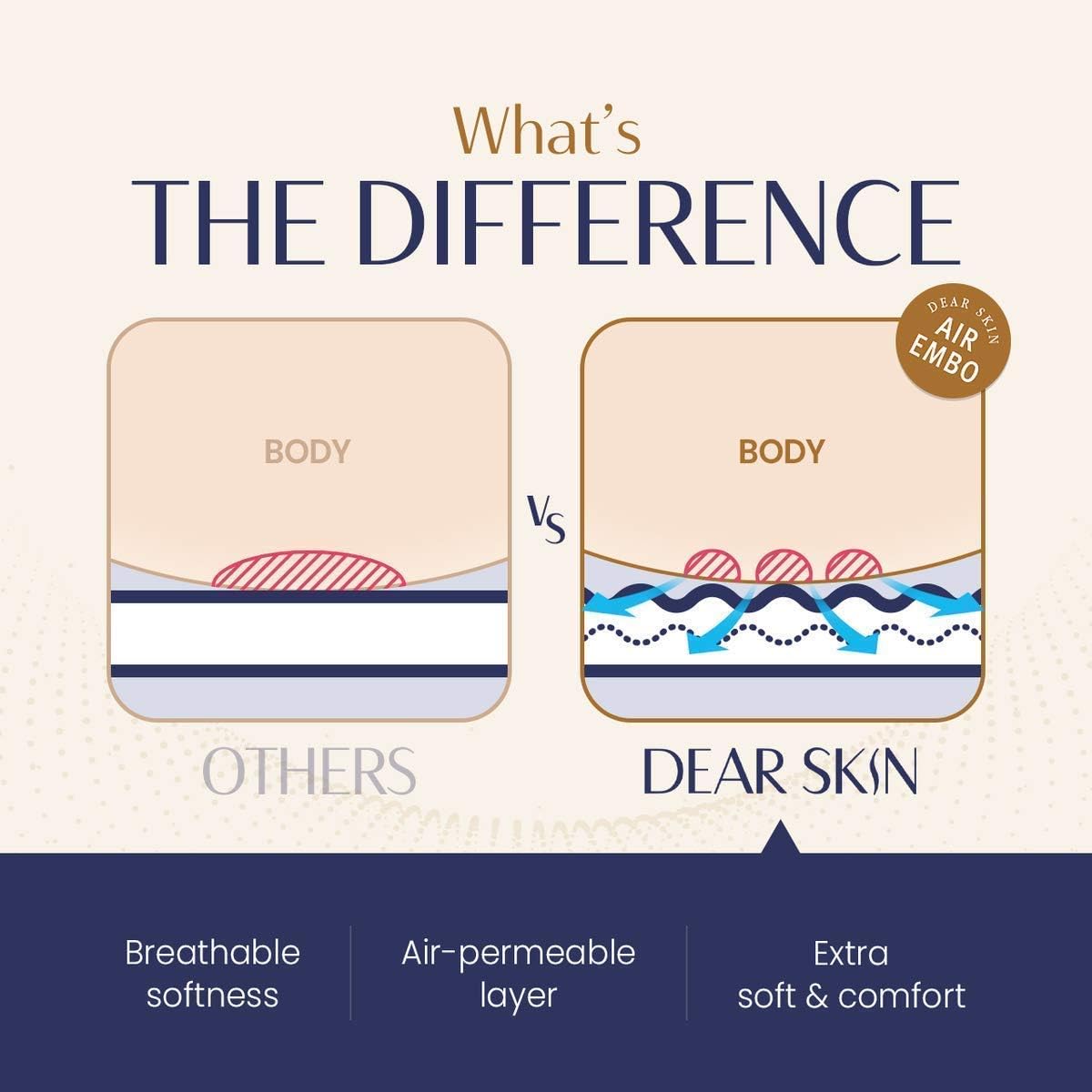 DEAR SKIN Air Embo Derma Sanitary Pads - [Overnight / 12 Count], Heavy Absorbency, Super Long, Sanitary Napkins with Wings, Leak-Free Guard, Breathable Layers: Health & Personal Care